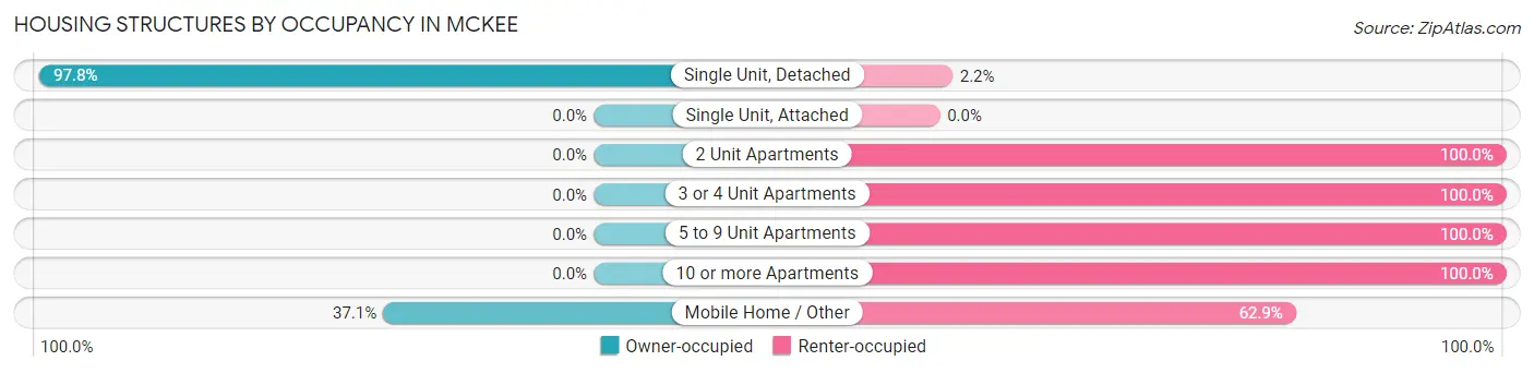 Housing Structures by Occupancy in McKee