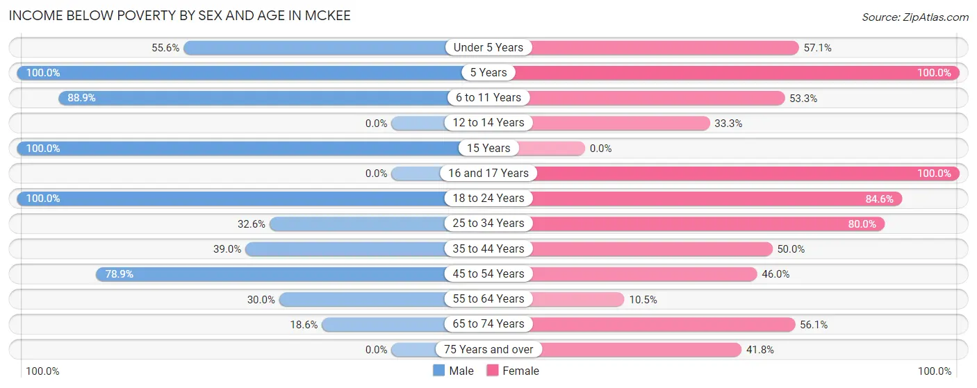 Income Below Poverty by Sex and Age in McKee