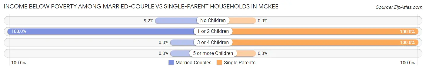 Income Below Poverty Among Married-Couple vs Single-Parent Households in McKee