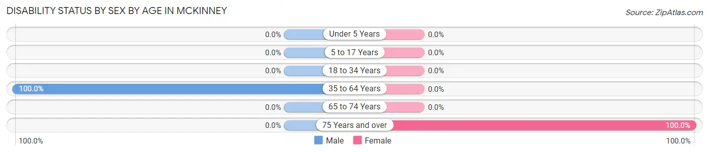 Disability Status by Sex by Age in McKinney