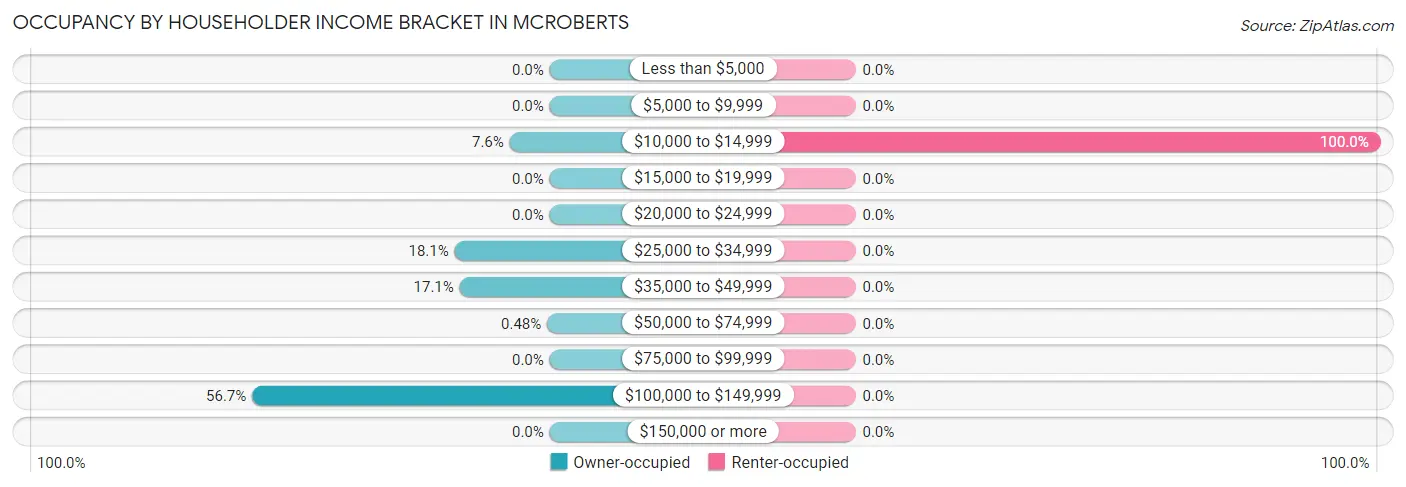 Occupancy by Householder Income Bracket in McRoberts