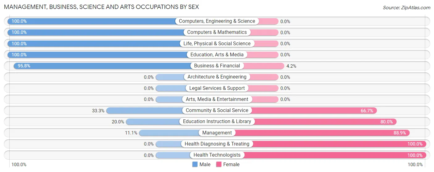 Management, Business, Science and Arts Occupations by Sex in Millersburg