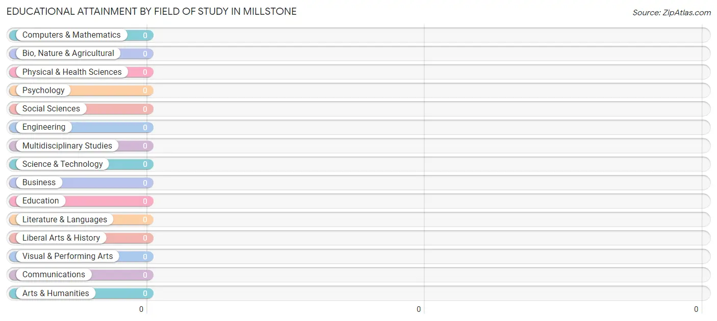 Educational Attainment by Field of Study in Millstone