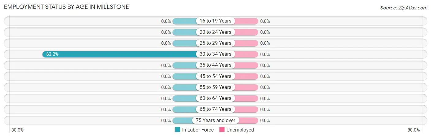 Employment Status by Age in Millstone