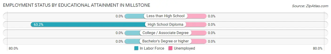 Employment Status by Educational Attainment in Millstone