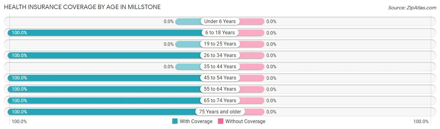 Health Insurance Coverage by Age in Millstone