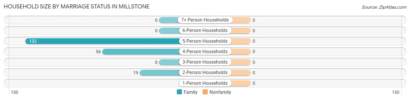 Household Size by Marriage Status in Millstone