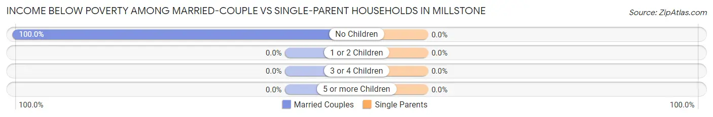 Income Below Poverty Among Married-Couple vs Single-Parent Households in Millstone