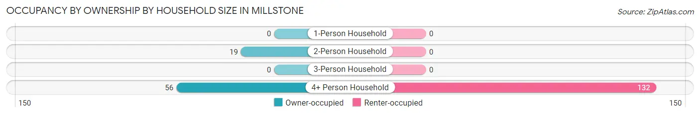 Occupancy by Ownership by Household Size in Millstone