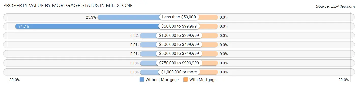 Property Value by Mortgage Status in Millstone