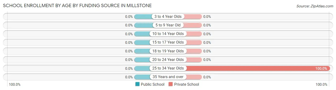 School Enrollment by Age by Funding Source in Millstone