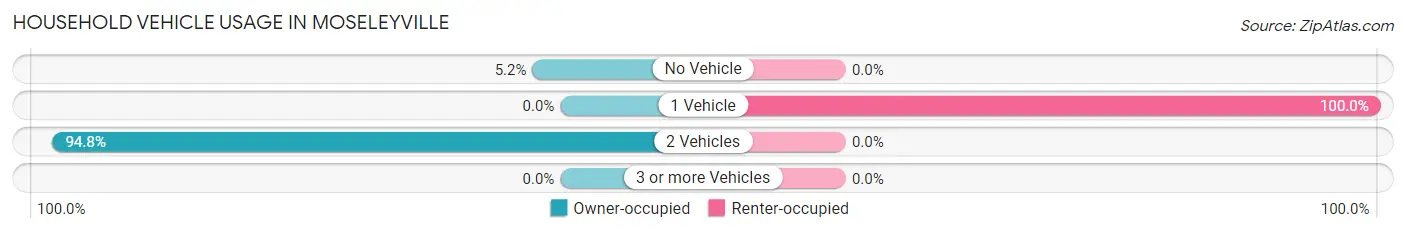 Household Vehicle Usage in Moseleyville