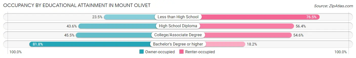 Occupancy by Educational Attainment in Mount Olivet