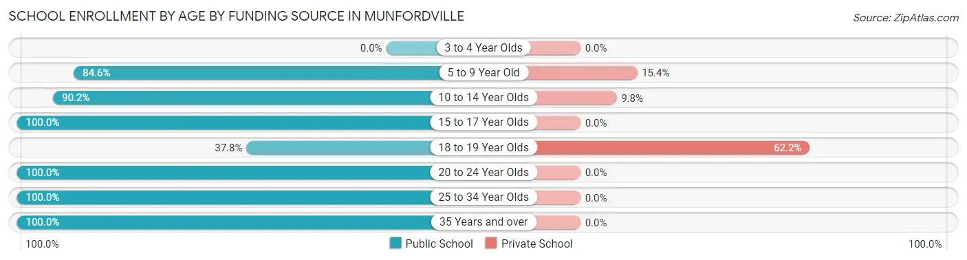 School Enrollment by Age by Funding Source in Munfordville