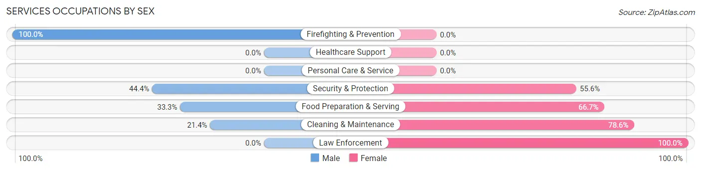 Services Occupations by Sex in Nortonville