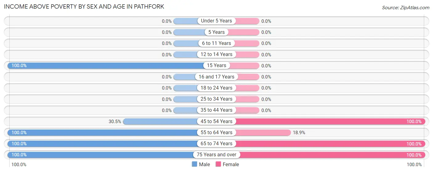 Income Above Poverty by Sex and Age in Pathfork