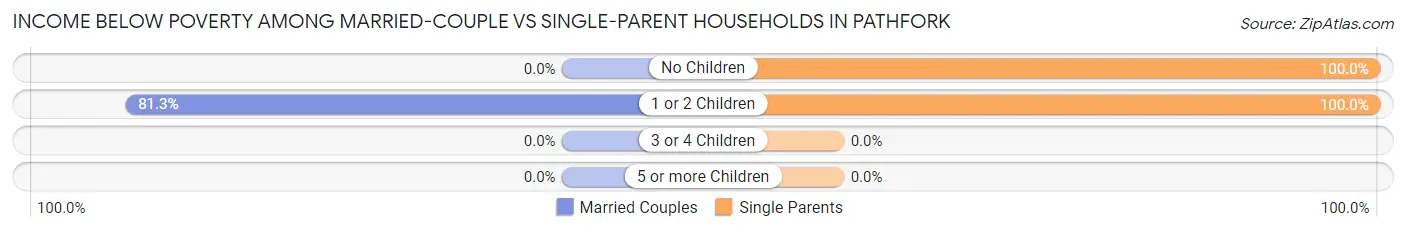 Income Below Poverty Among Married-Couple vs Single-Parent Households in Pathfork
