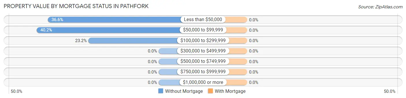 Property Value by Mortgage Status in Pathfork