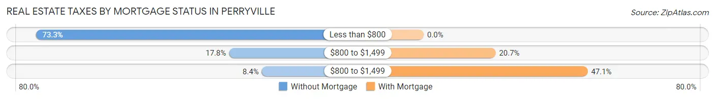 Real Estate Taxes by Mortgage Status in Perryville