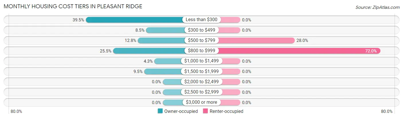 Monthly Housing Cost Tiers in Pleasant Ridge