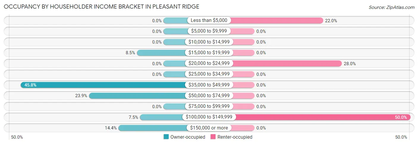 Occupancy by Householder Income Bracket in Pleasant Ridge