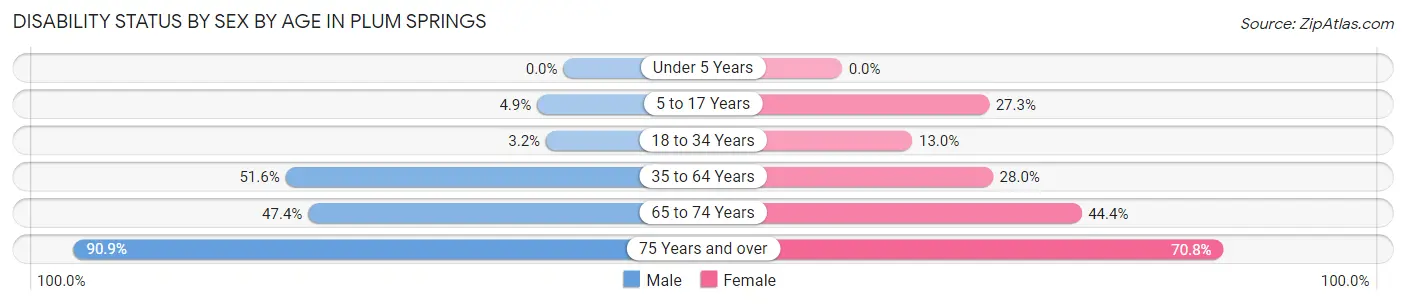Disability Status by Sex by Age in Plum Springs