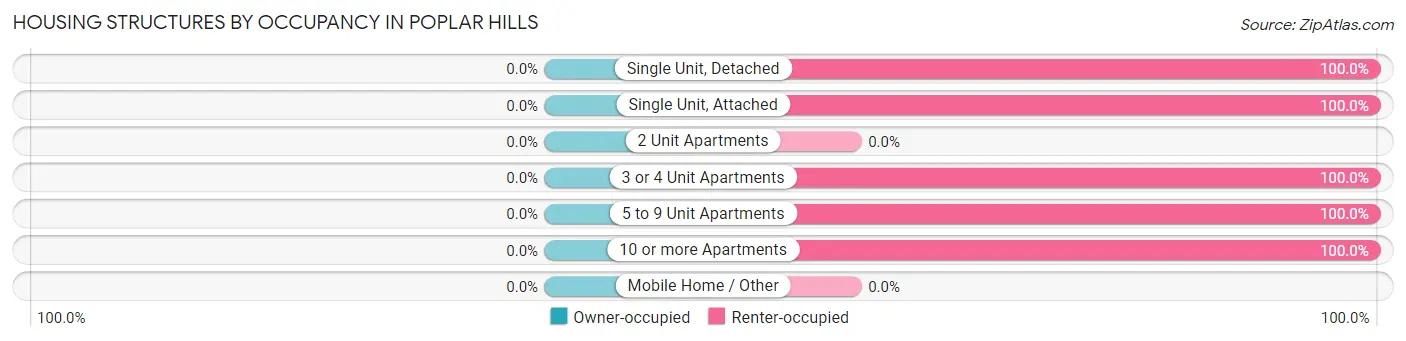 Housing Structures by Occupancy in Poplar Hills