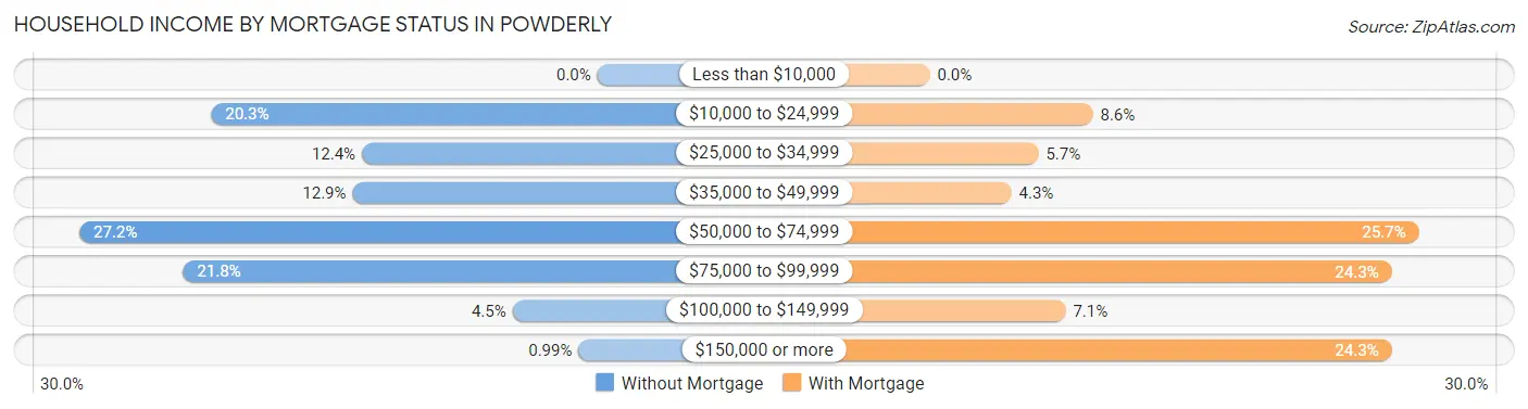 Household Income by Mortgage Status in Powderly