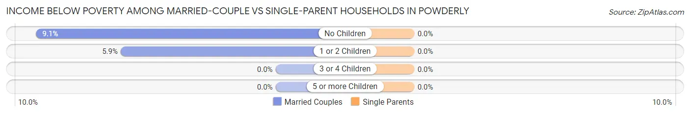 Income Below Poverty Among Married-Couple vs Single-Parent Households in Powderly