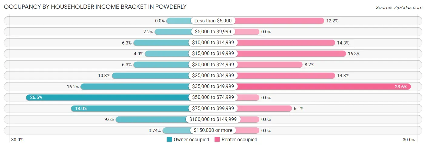 Occupancy by Householder Income Bracket in Powderly