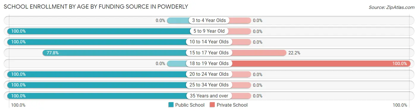 School Enrollment by Age by Funding Source in Powderly
