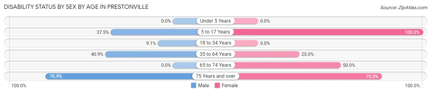 Disability Status by Sex by Age in Prestonville