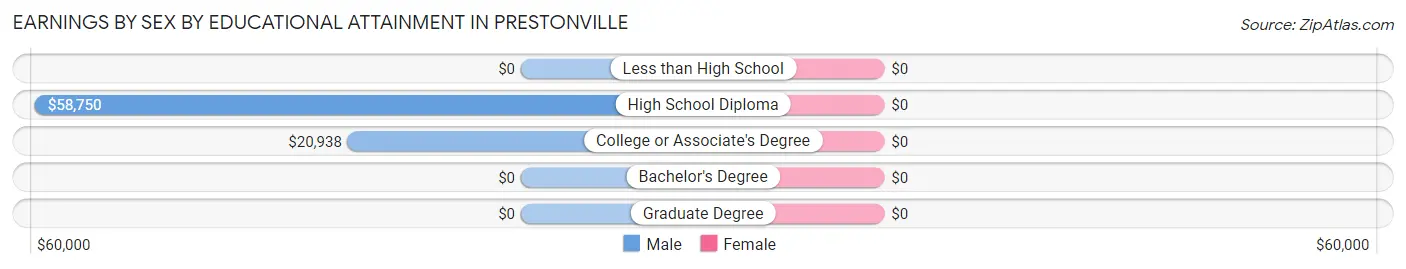 Earnings by Sex by Educational Attainment in Prestonville