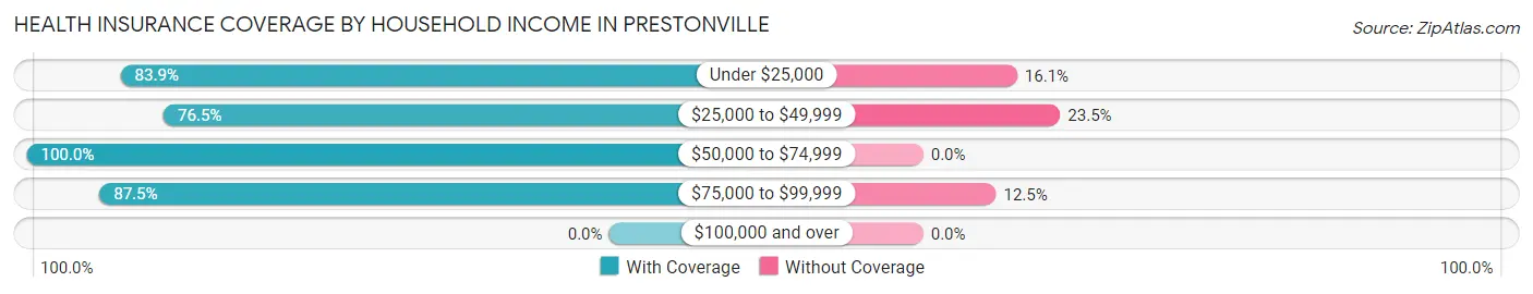 Health Insurance Coverage by Household Income in Prestonville