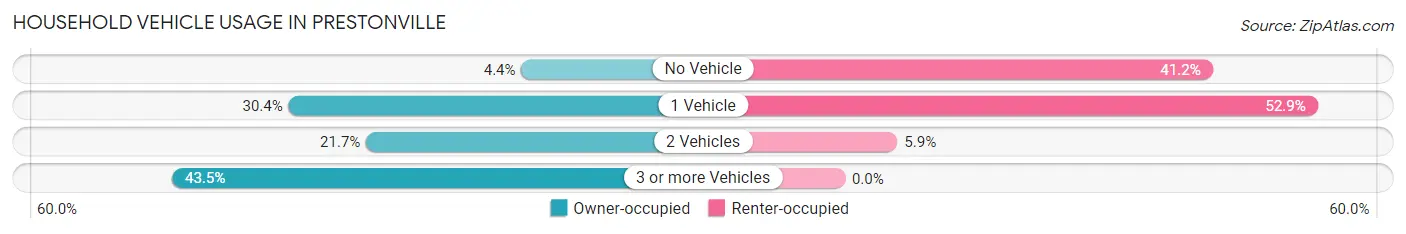 Household Vehicle Usage in Prestonville