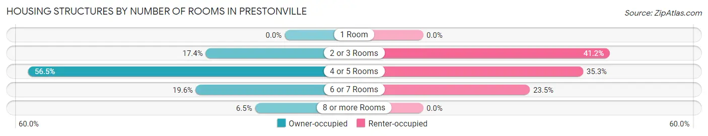 Housing Structures by Number of Rooms in Prestonville