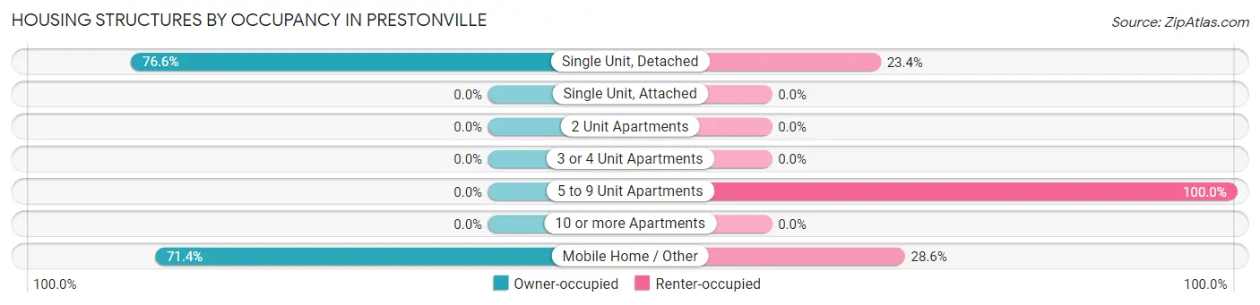 Housing Structures by Occupancy in Prestonville