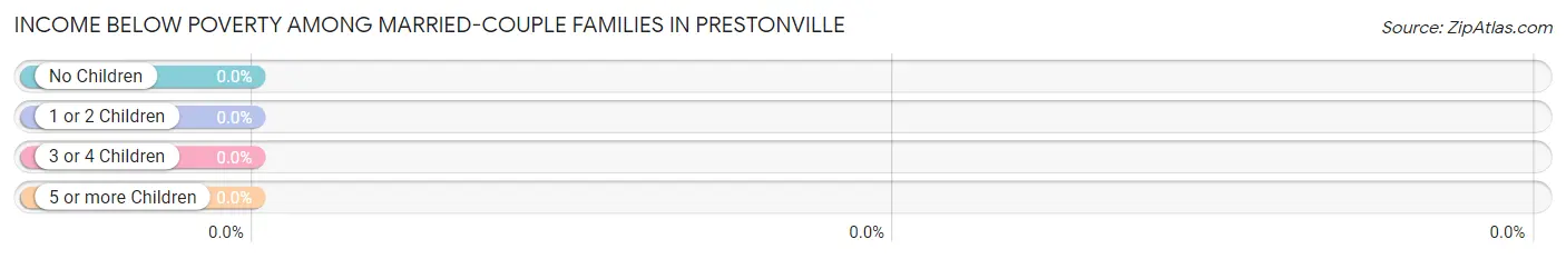 Income Below Poverty Among Married-Couple Families in Prestonville