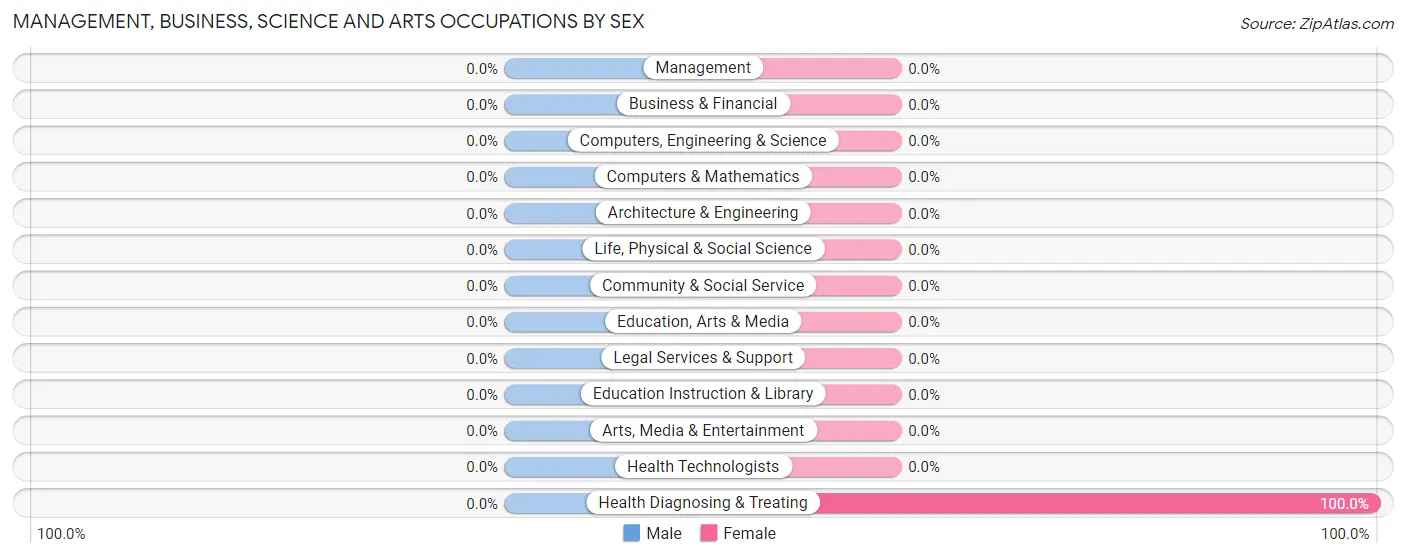 Management, Business, Science and Arts Occupations by Sex in Prestonville
