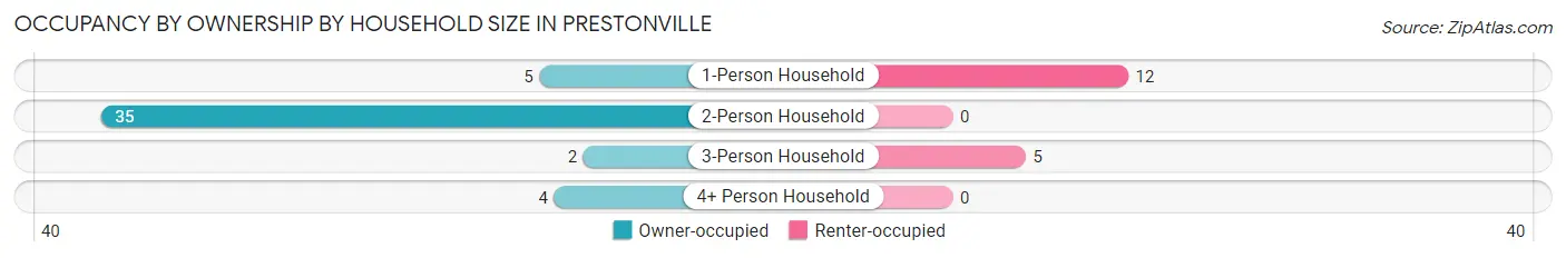 Occupancy by Ownership by Household Size in Prestonville