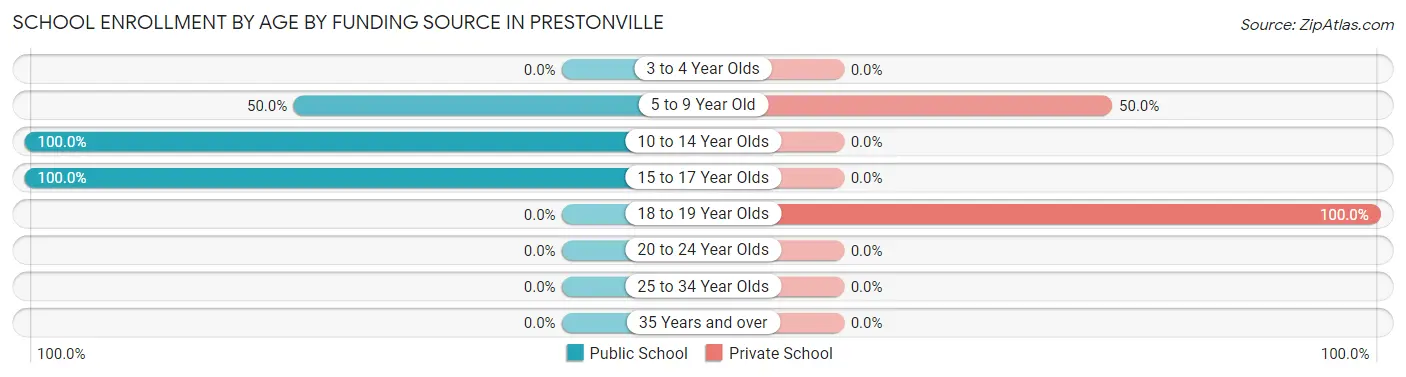 School Enrollment by Age by Funding Source in Prestonville