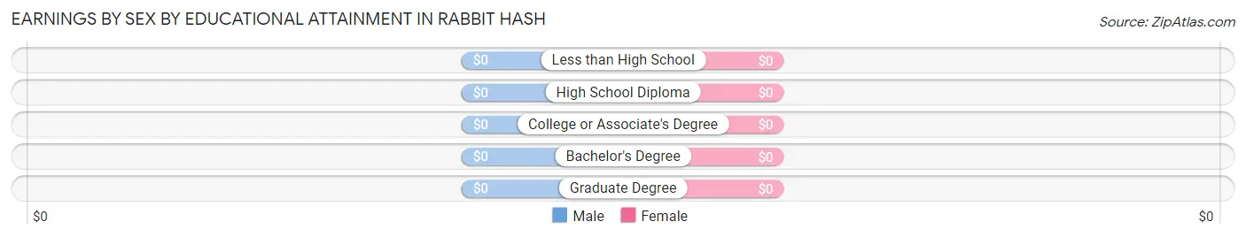 Earnings by Sex by Educational Attainment in Rabbit Hash