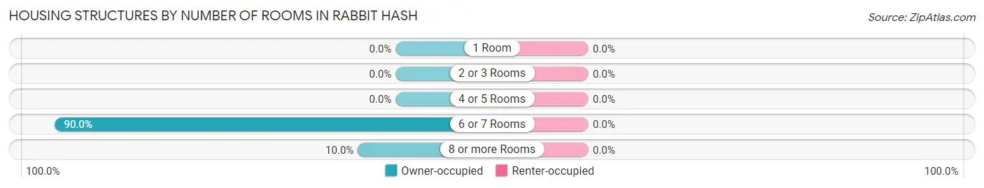 Housing Structures by Number of Rooms in Rabbit Hash