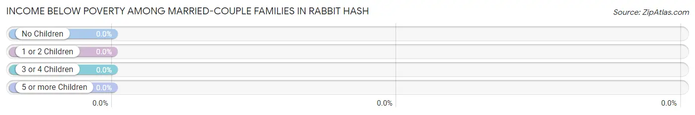 Income Below Poverty Among Married-Couple Families in Rabbit Hash