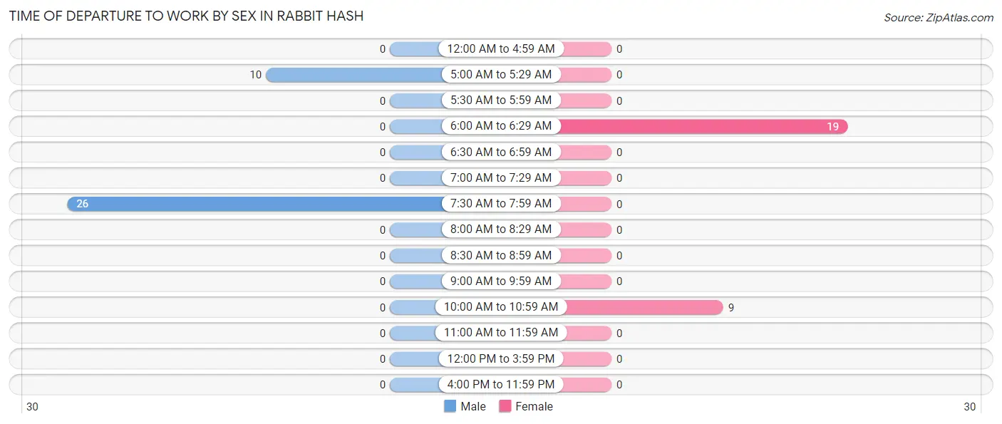 Time of Departure to Work by Sex in Rabbit Hash