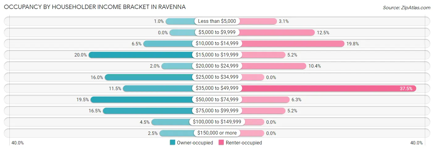 Occupancy by Householder Income Bracket in Ravenna