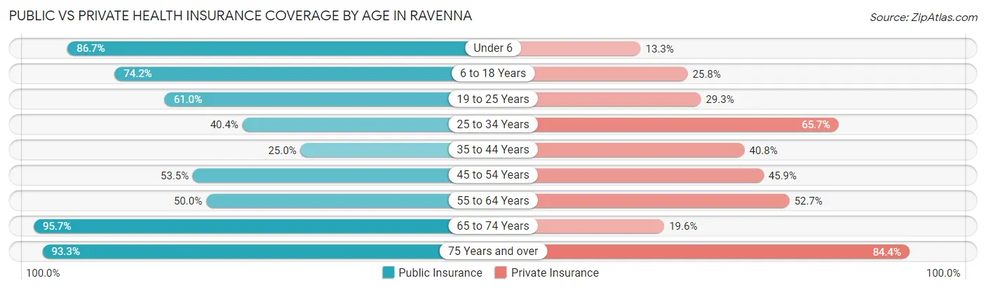 Public vs Private Health Insurance Coverage by Age in Ravenna