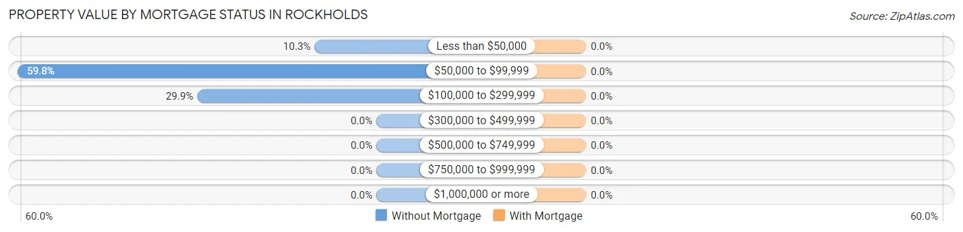 Property Value by Mortgage Status in Rockholds