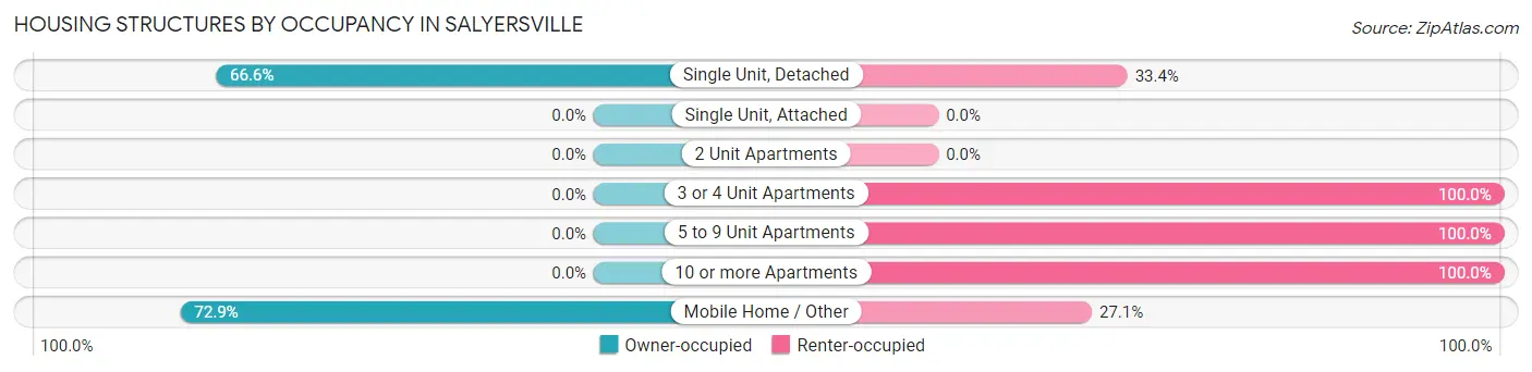 Housing Structures by Occupancy in Salyersville