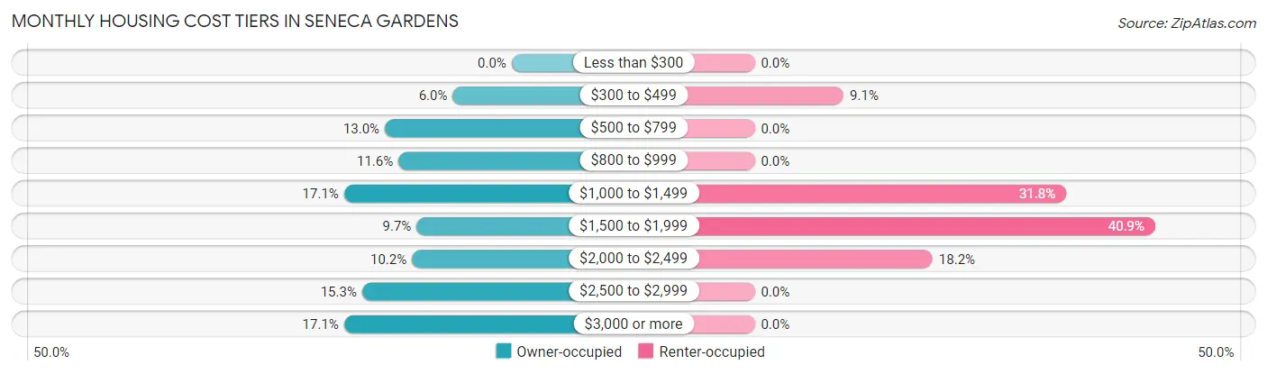 Monthly Housing Cost Tiers in Seneca Gardens